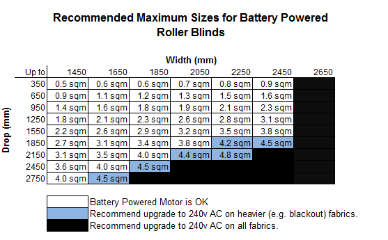 Electric Blinds - Maximum sizes for battery powered roller blinds